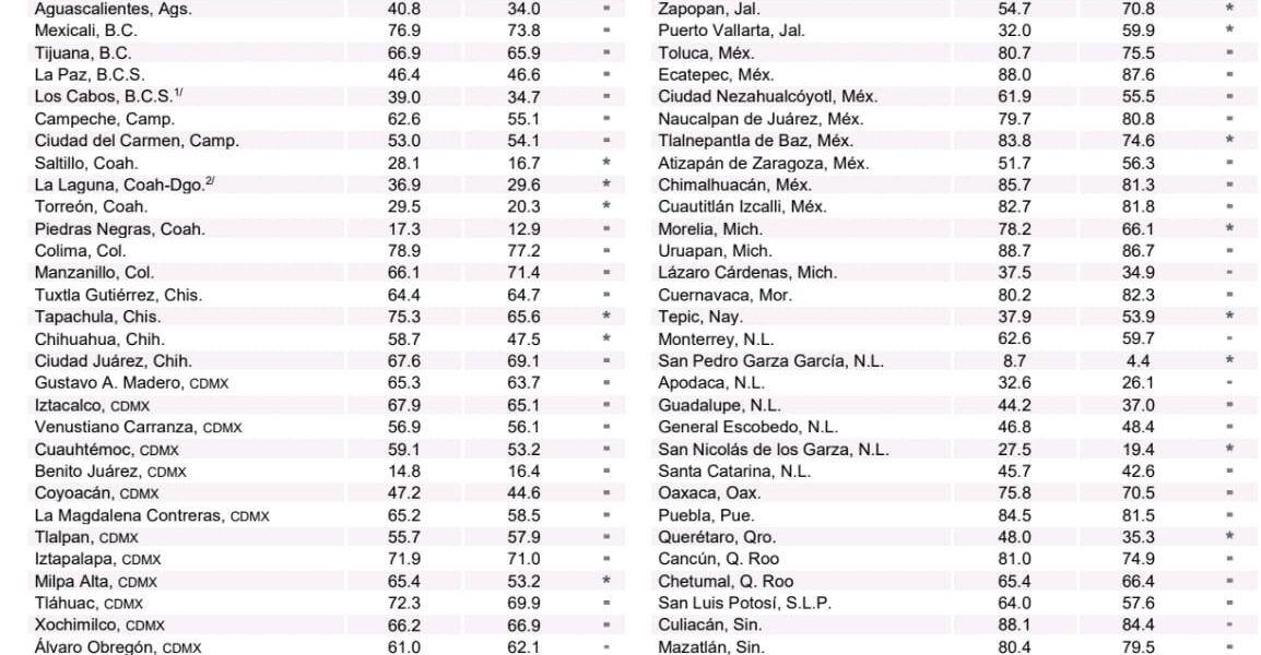 Puerto Vallarta sufre desplome histórico en percepción de inseguridad tras bloqueos del 22 de febrero