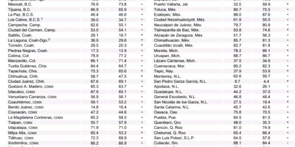 Puerto Vallarta sufre desplome histórico en percepción de inseguridad tras bloqueos del 22 de febrero
