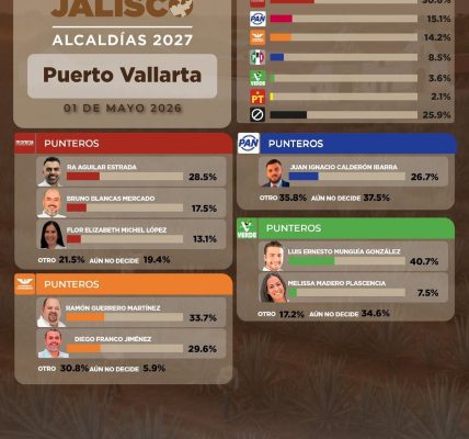 Encuesta perfila a Morena en preferencias rumbo a la alcaldía de Puerto Vallarta