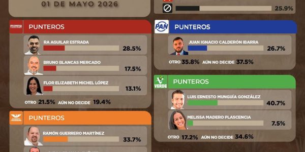 Encuesta perfila a Morena en preferencias rumbo a la alcaldía de Puerto Vallarta Encuesta perfila a Morena en preferencias rumbo a la alcaldía de Puerto Vallarta